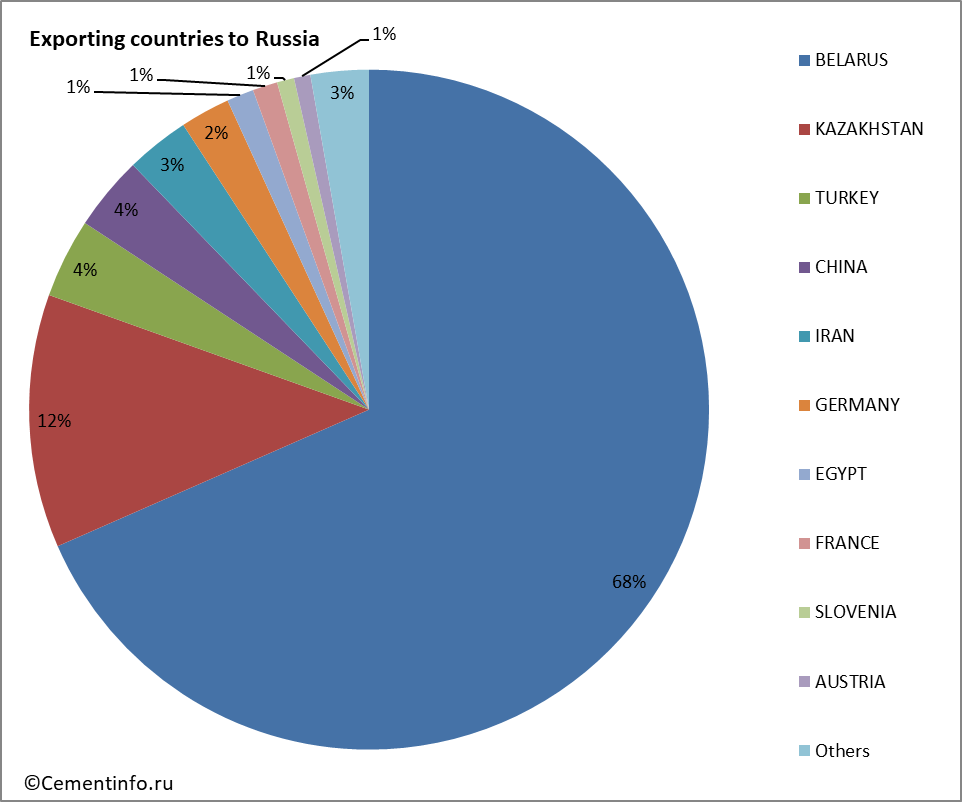 Exporting countries to Russia